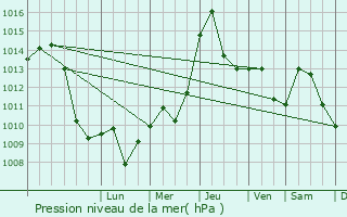 Graphe de la pression atmosphrique prvue pour Cuprija