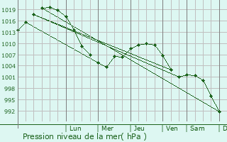 Graphe de la pression atmosphrique prvue pour Raduzhny