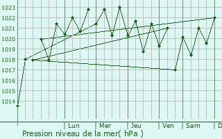 Graphe de la pression atmosphrique prvue pour Vohimanitra