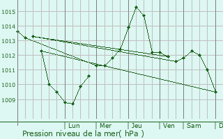 Graphe de la pression atmosphrique prvue pour Tapioszecso