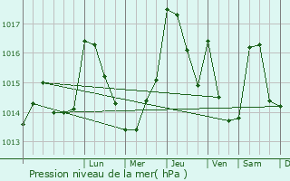 Graphe de la pression atmosphrique prvue pour A Estrada