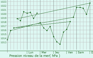 Graphe de la pression atmosphrique prvue pour Gergebil