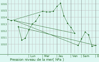 Graphe de la pression atmosphrique prvue pour Tychy