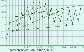 Graphe de la pression atmosphrique prvue pour Les Avirons