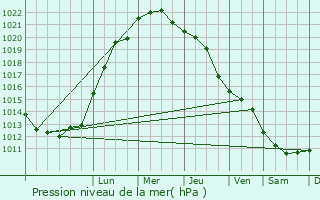 Graphe de la pression atmosphrique prvue pour Nykbing Falster