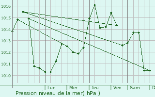 Graphe de la pression atmosphrique prvue pour Simeria