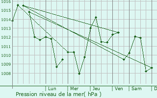 Graphe de la pression atmosphrique prvue pour Sipkovica