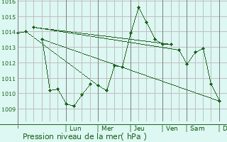 Graphe de la pression atmosphrique prvue pour Sebis