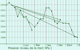 Graphe de la pression atmosphrique prvue pour Shkodr