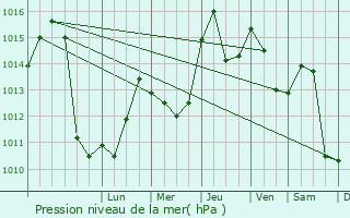 Graphe de la pression atmosphrique prvue pour Zlatna