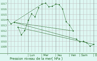Graphe de la pression atmosphrique prvue pour Twardogra