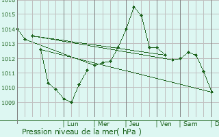Graphe de la pression atmosphrique prvue pour Lorinci