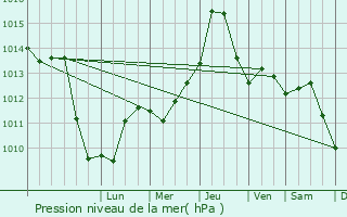 Graphe de la pression atmosphrique prvue pour Debrecen