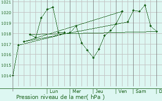 Graphe de la pression atmosphrique prvue pour Krasnodar