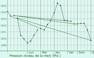 Graphe de la pression atmosphrique prvue pour Heves