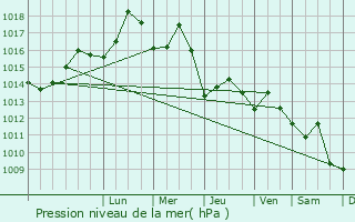 Graphe de la pression atmosphrique prvue pour Cesme
