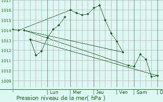 Graphe de la pression atmosphrique prvue pour Kalety