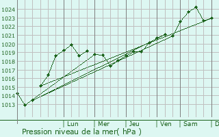 Graphe de la pression atmosphrique prvue pour Bilovods