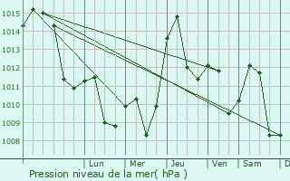 Graphe de la pression atmosphrique prvue pour Glanica