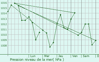 Graphe de la pression atmosphrique prvue pour Dolneni