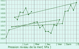 Graphe de la pression atmosphrique prvue pour Tarumovka