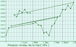 Graphe de la pression atmosphrique prvue pour Shamkhal-Termen