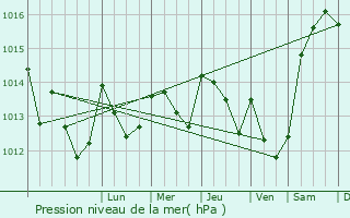 Graphe de la pression atmosphrique prvue pour Berrechid