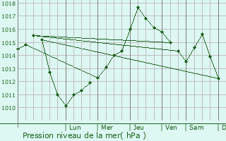 Graphe de la pression atmosphrique prvue pour Piscu Vechi