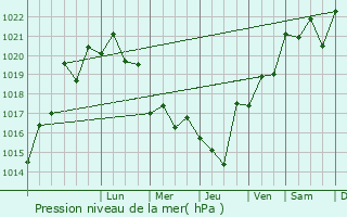 Graphe de la pression atmosphrique prvue pour Chontaul