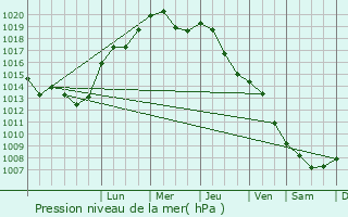 Graphe de la pression atmosphrique prvue pour Choszczno