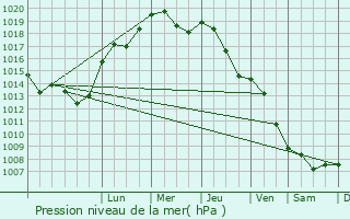 Graphe de la pression atmosphrique prvue pour Drezdenko