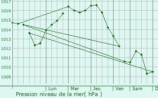 Graphe de la pression atmosphrique prvue pour Myszkw
