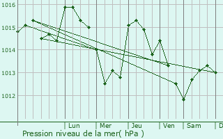 Graphe de la pression atmosphrique prvue pour Foz do Sousa