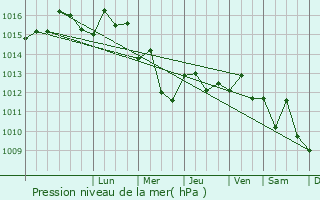 Graphe de la pression atmosphrique prvue pour Loutrki