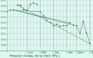 Graphe de la pression atmosphrique prvue pour Aigleo