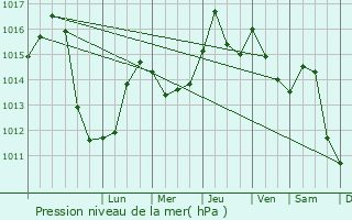 Graphe de la pression atmosphrique prvue pour Lechinta