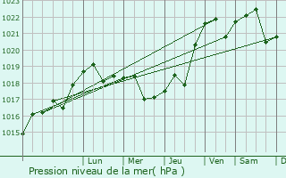 Graphe de la pression atmosphrique prvue pour Tokmak