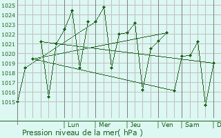 Graphe de la pression atmosphrique prvue pour Lady Frere