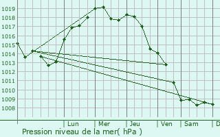 Graphe de la pression atmosphrique prvue pour Komorniki
