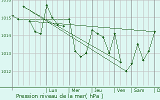 Graphe de la pression atmosphrique prvue pour Salvaterra de Magos