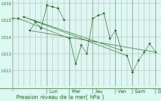Graphe de la pression atmosphrique prvue pour Porto