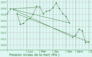 Graphe de la pression atmosphrique prvue pour Korczyna