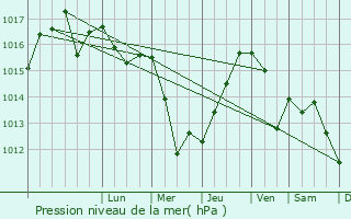 Graphe de la pression atmosphrique prvue pour Grsu