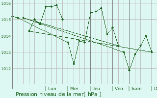 Graphe de la pression atmosphrique prvue pour Aver-o-Mar