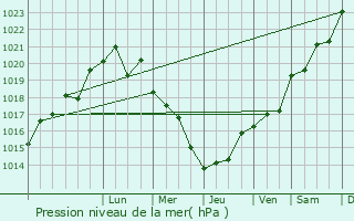 Graphe de la pression atmosphrique prvue pour Kapustin Yar