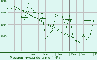 Graphe de la pression atmosphrique prvue pour Caranguejeira