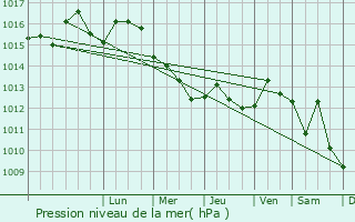 Graphe de la pression atmosphrique prvue pour Metamrfosi