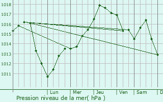 Graphe de la pression atmosphrique prvue pour Filiasi