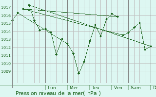 Graphe de la pression atmosphrique prvue pour Chepelare