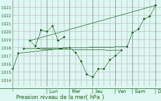 Graphe de la pression atmosphrique prvue pour Dubovka